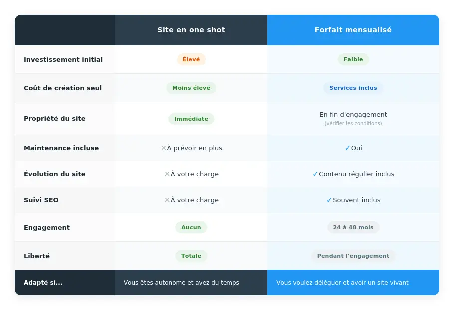 comparer site internet